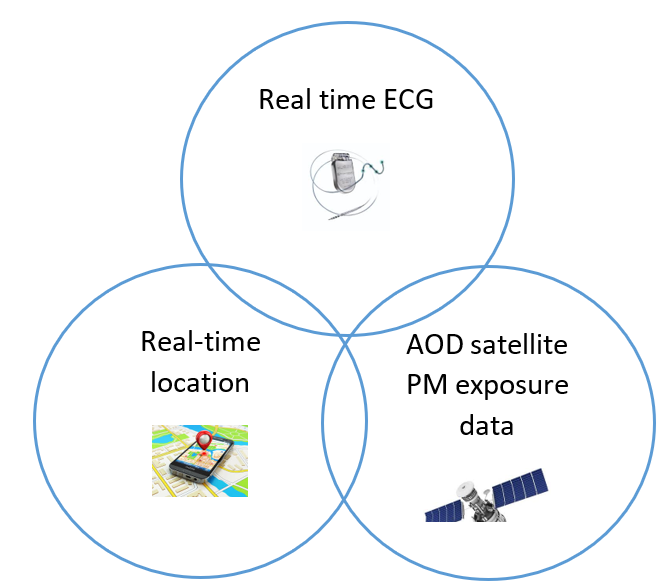 air pollution study